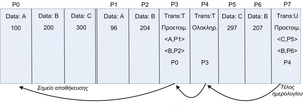 Σχήµα 2 Το ηµερολόγιο έχει πρόσφατα αναδιοργανωθεί και οι καταχωρήσεις στα αριστερά της διπλής γραµµής αποτελούν ένα στιγµιότυπο των τιµών των µεταβλητών A, B και C, πριν εκκινήσουν οι συναλλαγές και