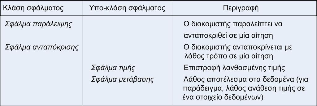 Και στις δύο παραπάνω περιπτώσεις, οι σχεδιαστές κατανεµηµένων συστηµάτων πρέπει να γνωρίζουν το εύρος των ενδεχοµένων λαθών που µπορεί να προκύψουν κατά τη λειτουργία των συστηµάτων αυτών.