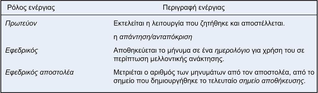 Σχήµα 7 Ο πρωτεύον διακοµιστής και ο εφεδρικός του συγχρονίζονται συχνά µε σκοπό να αποτραπεί ο εφεδρικός από το να µείνει ανενηµέρωτος, σε σχέση µε τον πρωτεύοντα.