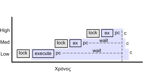 6.1. Low-Ready-Wat-2PL ( ACIS ορθό) Στο LRW-2PL οι λειτουργίες εκτελούνται κατά αύξουσα διάταξη, σε σχέση µε το επίπεδο ασφαλείας στο οποίο ανήκουν, και ολοκληρώνονται κατά φθίνουσα διάταξη (σχήµα 1).