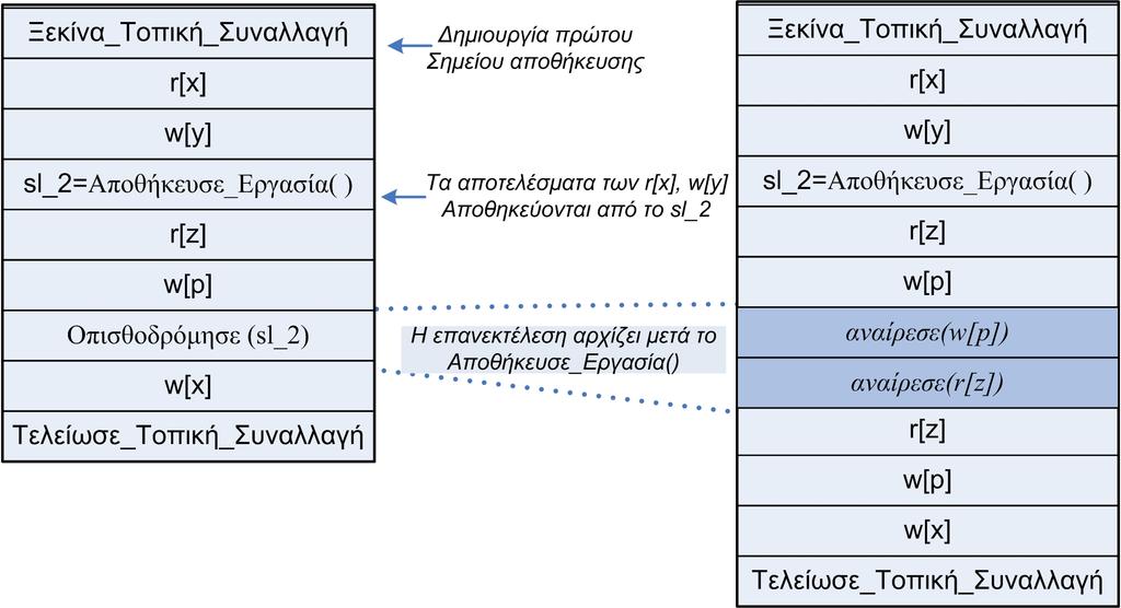 λειτουργία αποτέλεσµα της op έχει αποκτήσει πάνω σε κάποιο στοιχείο δεδοµένων, και να αποµακρύνει το op από το σύστηµα, σαν η λειτουργία op να µην είχε ποτέ εκτελεστεί.