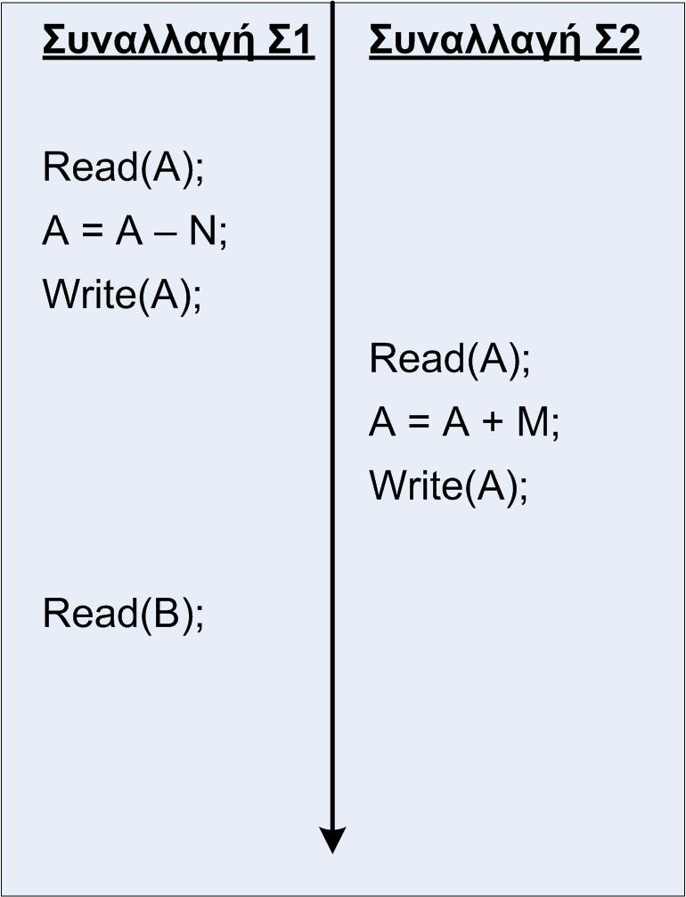 Στη δεύτερη περίπτωση έχουµε το πρόβληµα της λανθασµένης ανάγνωσης, το οποίο φαίνεται στο παρακάτω σχήµα (σχήµα 3).