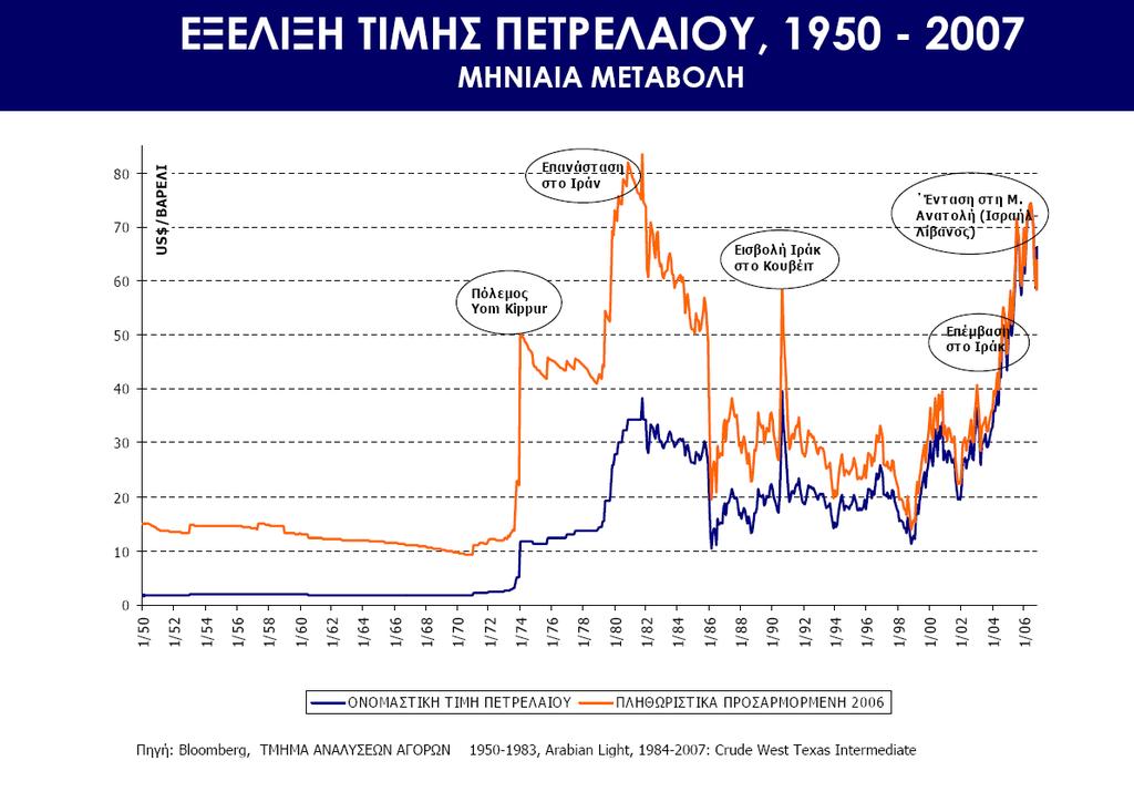 (πηγή BP 2006) Σχήμα 1-6 Εξέλιξη τιμής