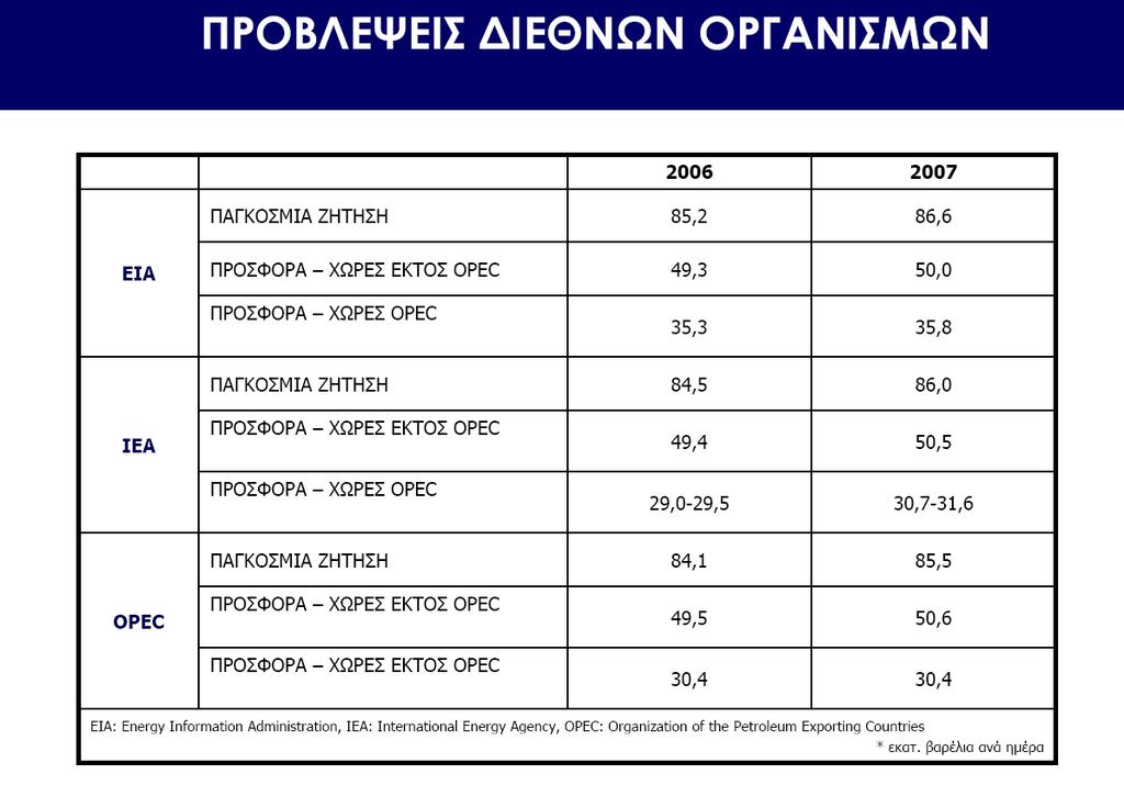 Σχήμα 1-9 Εξέλιξη μέσης ημερήσιας τιμής