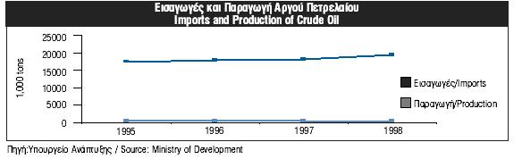 ΤΟ ΠΕΤΡΕΛΑΙΟ Σχήμα 1-11 Εισαγωγές και παραγωγή αργού πετρελαίου (Πηγή: