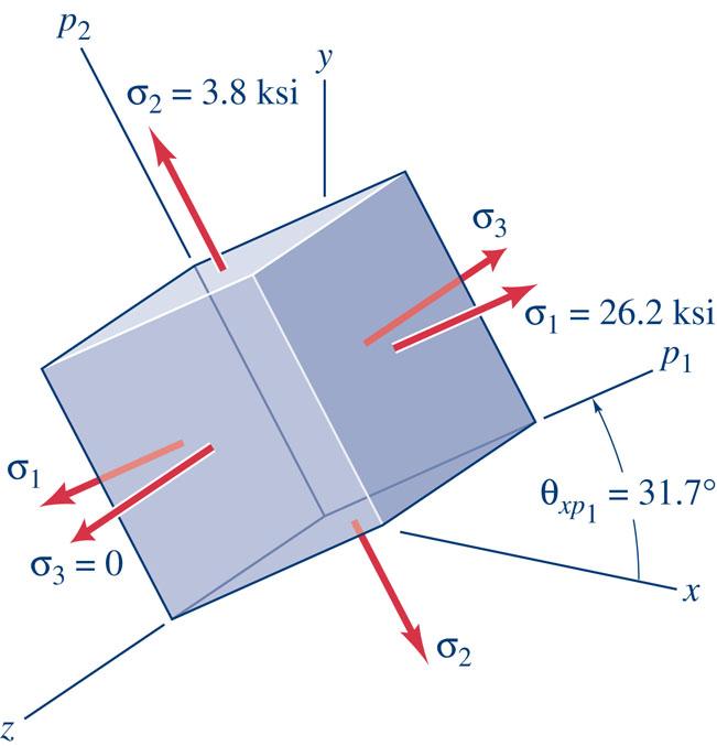 Mohr 3D ( σ) ɛ