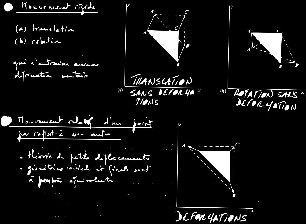 Introduction Mohr D ( σ) σ&ɛ planes Mohr 3D ( σ) ɛ Mesures de ɛ Résumé Corps