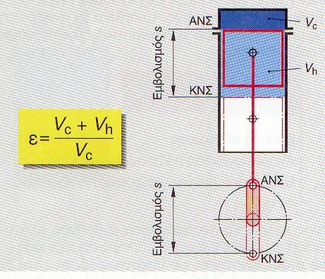 Εικόνα 3: Σχέση Συμπίεσης. [8] ΧΩΡΟΣ ΚΑΥΣΗΣ. Είναι ο χώρος που ορίζεται από τον κύλινδρο, την κυλινδροκεφαλή και την οροφή του εμβόλου. Ο χώρος καύσης γίνεται ελάχιστος όταν το έμβολο βρίσκεται στο Α.