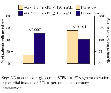 Diabetes and acute hyper-glycaemia