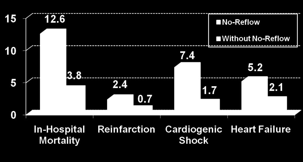 Incidence (%) In-Hospital Clinical Outcomes Adjusted Odds Ratio for