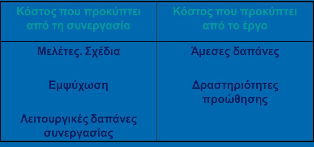 Επιλέξιμες δαπάνες: 5 είδη δαπανών ομαδοποιημένες σε 2 κατηγορίες: Προϋποθέσεις επιλεξιμότητας: Δικαιούχοι: διάφορες μορφές οριζόντιας ή κάθετης συνεργασίας για τη: δημιουργία & ανάπτυξη βραχέων