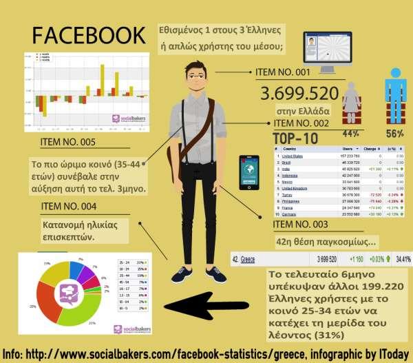 Περισσότεροι από 200 εκατομμύρια χρήστες αποκτούν πρόσβαση στο Facebook μέσω κινητού. 48% των ατόμων ηλικίας 18-34 ελέγχουν το facebook μόλις ξυπνήσουν.