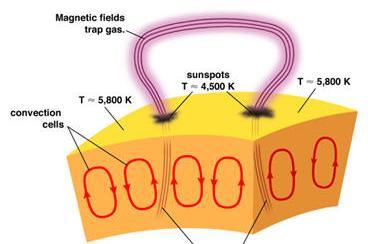 Far UV image Ισχυρά μαγνητικά πεδία εμποδίζουν τη μεταφορά