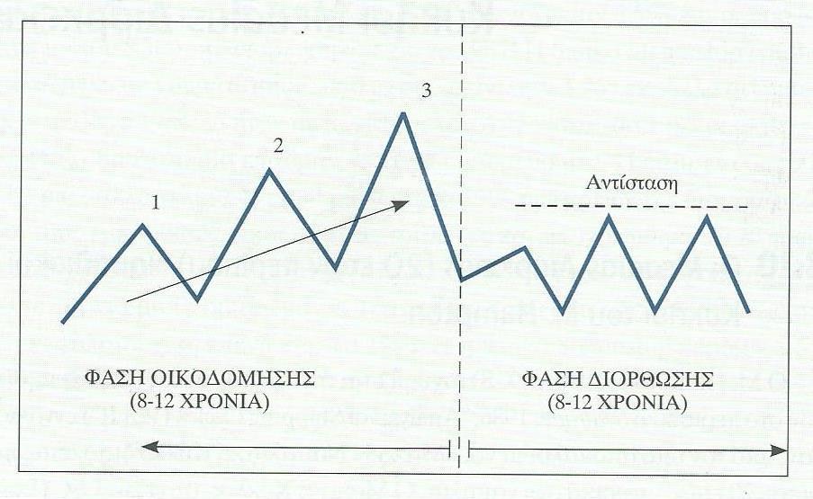 Διάγραμμα 3.2: Θεωρητική σχεδίαση LSC διάρκειας 16-24 χρόνων Πηγή: Α.Μ.