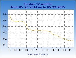 Διάγραμμα 4.2:Διακυμάνσεις 12μηνου EURIBORαπό 23/05/2014 έως 22/05/2015 Πηγή:Homefinance Το EURIBOR επίσης φαίνεται να έχει μια μεγάλη πτωτική διακύμανση.