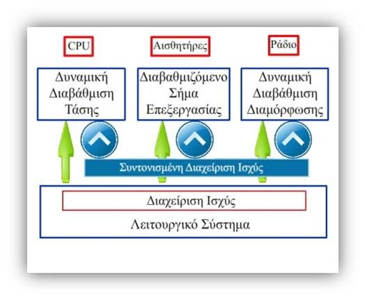 Page 40 3.4.2 Συντονισμένη Διαχείριση Ισχύς Στο επίπεδο κόμβων, οι τεχνικές διαχείρισης ισχύς όπως DVS και Διαβάθμιση Διαμόρφωσης μειώνουν την κατανάλωση ενέργειας με κόστος την αύξηση των σφαλμάτων.