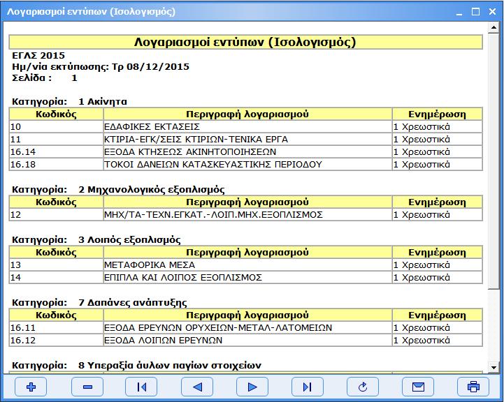 (1) Οι λογαριασμοί μετέχουν με το υπόλοιπό τους (χρέωση πίστωση) με αποτέλεσμα, ένας λογαριασμός εξόδου (ομάδα 6) να έχει υπόλοιπο θετικό ενώ ένας λογαριασμός εσόδου (ομάδα 7) αρνητικό.