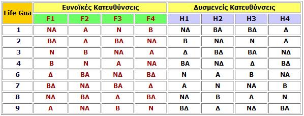 Αλλά και οι άνθρωποι της ίδιας Ομάδας, αν και έχουν ίδιες ευνοϊκές και δυσμενείς κατευθύνσεις, αντιδρούν διαφορετικά σε κάθε κατεύθυνση.