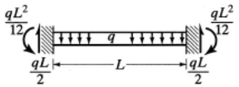 Κατανεμημένα φορτία Αντιδράσεις αμφιπάκτων μελών και μητρώο Χρησιμοποιούνται οι ακόλουθες δύο περιπτώσεις φόρτισης του Πίνακα.
