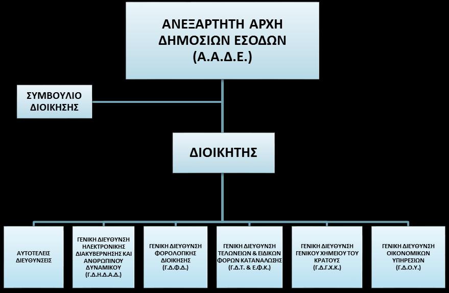 Στην τρέχουσα δομή της (αρ. Απόφασης: Δ.ΟΡΓ.Α 1036960/2017-Φ.Ε.