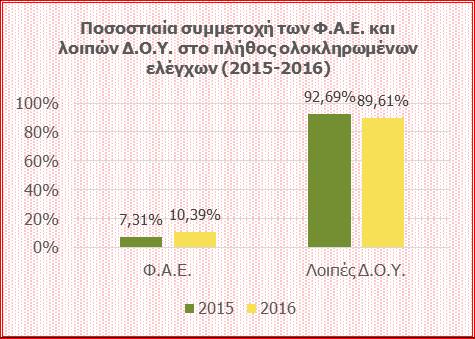 τη βεβαίωση των ελέγχων. Στα διαγράμματα που ακολουθούν παρουσιάζεται η συνεισφορά των Δ.Ο.Υ. και των Φ.Α.Ε.