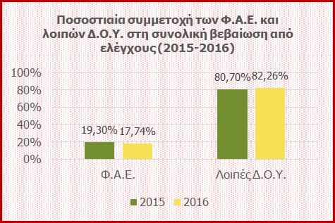 Τονίζεται ότι, το 49% των διενεργηθέντων ελέγχων πραγματοποιήθηκε τους μήνες Ιούλιο, Αύγουστο και Σεπτέμβριο, υλοποιώντας επιτυχώς το επιχειρησιακό σχέδιο προληπτικών ελέγχων της τουριστικής περιόδου.