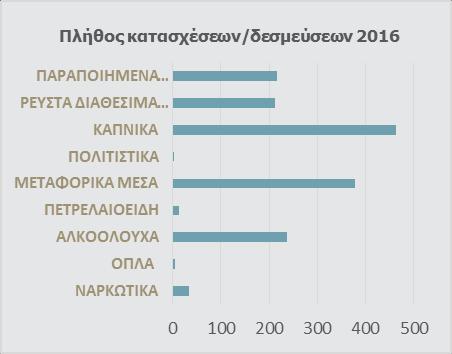 Αποτέλεσμα της ενίσχυσης των ελέγχων δίωξης και των εκ των υστέρων τελωνειακών ελέγχων είναι η αύξηση τόσο του πλήθους των καταλογιστικών πράξεων που εκδίδονται από τις δράσεις καταπολέμησης του