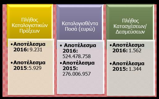231 παρουσιάζοντας αύξηση μεγέθους 55,69% σε σχέση με το αποτέλεσμα του προηγούμενου έτους. Αντίστοιχα, το ύψος των καταλογισθέντων ποσών (πρόστιμα, πολλαπλά τέλη, δασμοί και φόροι) ανήλθε στα 524.