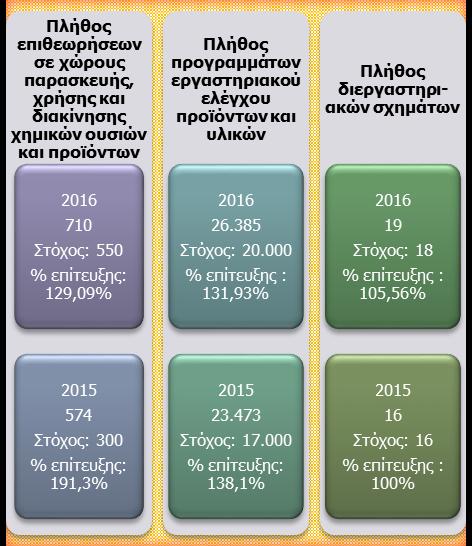 Συνεχής βελτίωση των υπηρεσιών Αποτελεσματική & Αποδοτική Διοίκηση Σε συνέχεια της καταγραφής των βασικών λειτουργικών διαδικασιών όλων των Υπηρεσιών της Γ.Γ.Δ.Ε.