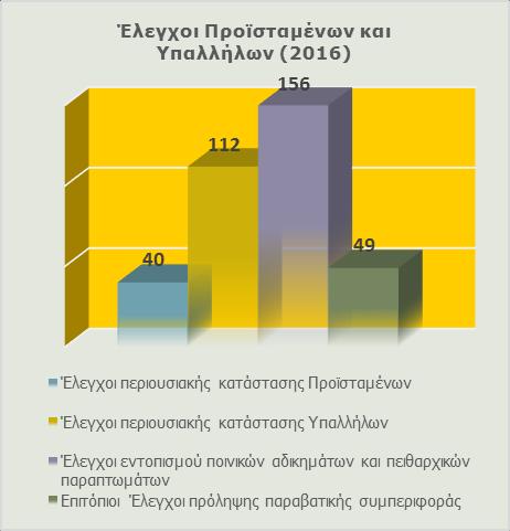 Επιπλέον, διενεργήθηκαν 20 έλεγχοι παρακολούθησης της υλοποίησης βελτιωτικών ενεργειών (έναντι του ετήσιου στόχου για 18 ελέγχους followup) και εκπονήθηκε μελέτη για τη «Βελτίωση του συντονισμού