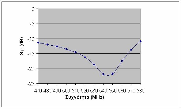 παρουσιάζονται στον Πίνακα 4.1. Επιπλέον, στο Σχήµα 4.3 σχεδιάζεται ο συντελεστής ανάκλασης σε κάθε σηµείο τροφοδότησης. Σχήµα 4.3: Μεταβολή του S 11 της υπό εξέταση κεραίας.