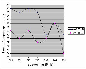 Σχήµα 6.6: Υλοποίηση µιας κεραίας ESPAR πέντε στοιχείων πάνω από αγώγιµο πλέγµα. Στο Σχήµα 6.