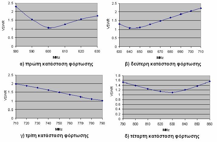 Όπως συνάγεται από το Σχήµα 6.13, η µορφή των διαγραµµάτων ακτινοβολίας ικανοποιεί τις επιθυµητές προδιαγραφές. Επιπλέον, τα διαγράµµατα του SNEC ταιριάζουν σε µεγάλο βαθµό µε αυτά του HFSS.