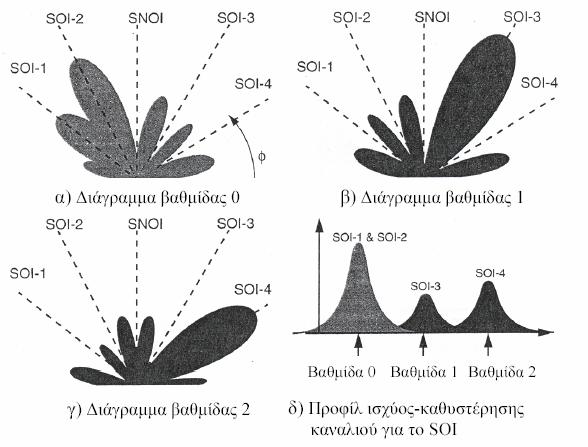 Μια σηµαντική ειδική περίπτωση της wideband array είναι ο δέκτης RAKE, που χρησιµοποιείται σε WCDMA συστήµατα (Σχήµα 2.11).