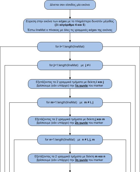 Ευζλικτοι αλγόρικμοι ανίχνευςθσ markers ςε εικόνα ακολουκεί θ παράκεςθ του προτεινόμενου αλγορίκμου για τον εντοπιςμό των περιγραμμάτων και