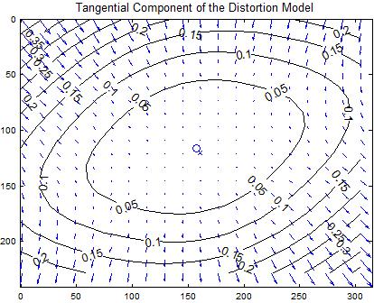 Camera Calibration 9 Εικόνα - Η tangential παραμόρφωςθ του φακοφ Εικόνα - Η ςυνολικι παραμόρφωςθ του φακοφ Η αφαίρεςθ τθσ επίδραςθσ του κορφβου με αναλυτικι μζκοδο είναι πολφ κοςτοβόρα, όπωσ φαίνεται