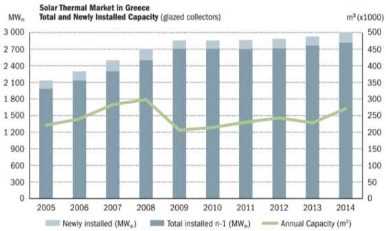 Τάση Ενεργειακής Απασχόλησης στην Ελλάδα Ηλιακά Θερμικά (Ι) Η αγορά ηλιακών θερμικών στην Ελλάδα ανθεί.