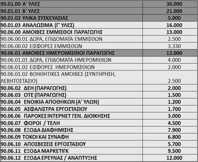 Πρότυπη Κοστολόγηση Σχήμα 1.