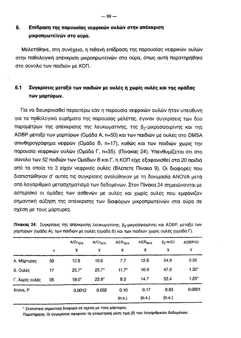 9 9 6. Επίδραση της παρουσίας νεφρικών ουλών στην απέκκριση μικροπρωτείνών στα ούρα.