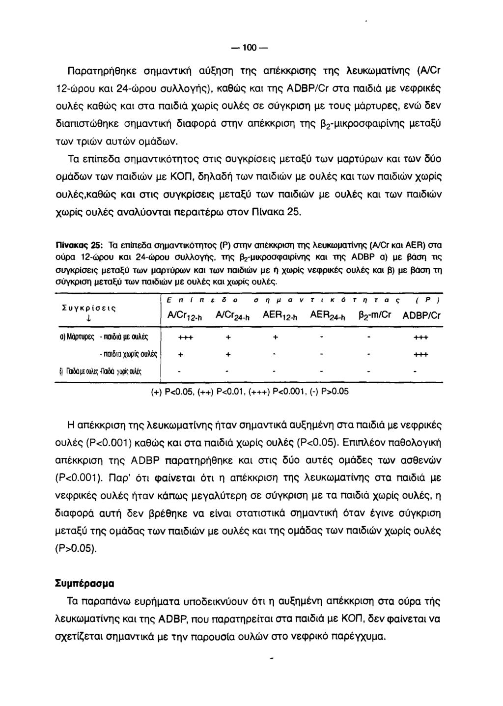 100 Παρατηρήθηκε σημαντική αύξηση της απέκκρισης της λευκωματίνης (A/Cr 12-ώρου και 24-ώρου συλλογής), καθώς και της ADBP/Cr στα παιδιά με νεφρικές ουλές καθώς και στα παιδιά χωρίς ουλές σε σύγκριση