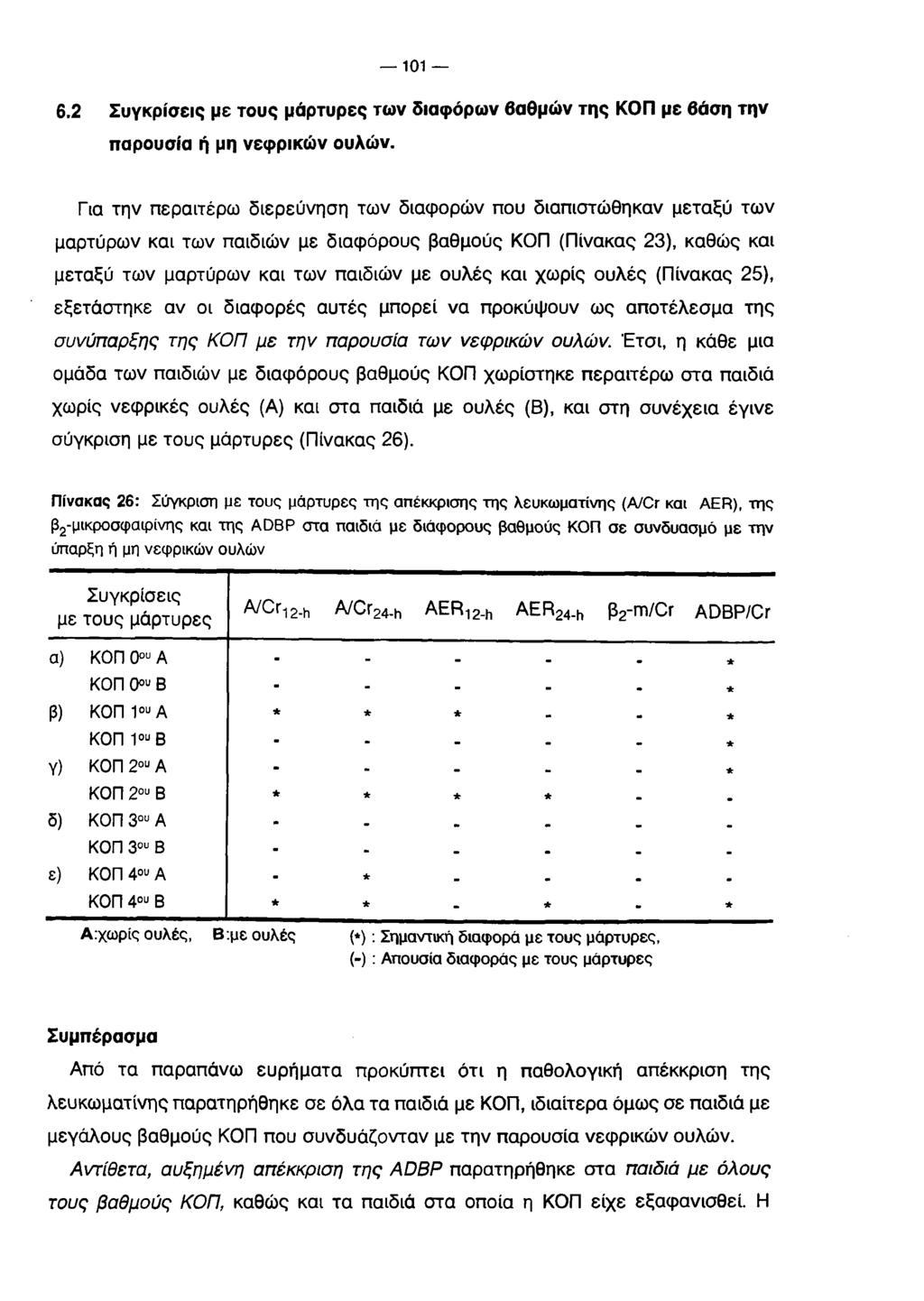 101 6.2 Συγκρίσεις με τους μάρτυρες των διαφόρων βαθμών της ΚΟΠ με βάση την παρουσία ή μη νεφρικών ουλών.