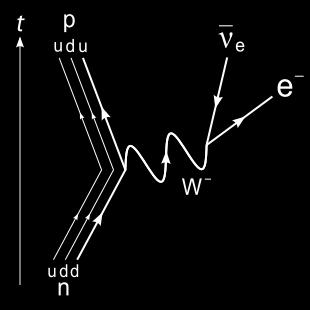 B n = +1, изоспин T =1/ 2 (са пројекцијом T ζ = 1/ 2 ) и позитивну унутрашњу парност p n = +1. Маса неутрона је m n = 1.00876 amu = 939.6 MeV = 1838.6 m e, и она је за 1.3 МеV (или 2.