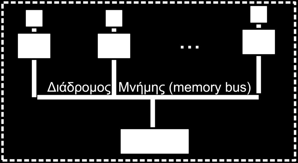 μη-ομοιόμορφη προσπέλαση στη μνήμη (Uniform Memory Access UMA, Non-uniform Memory Access NUMA) Η κοινή μνήμη διευκολύνει τον