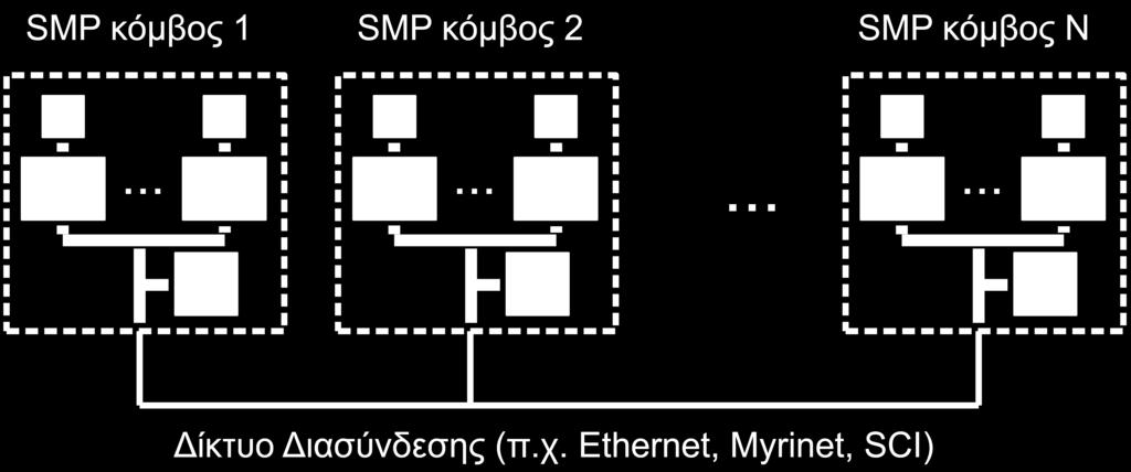 διασυνδέονται με ένα δίκτυο διασύνδεσης σε αρχιτεκτονική