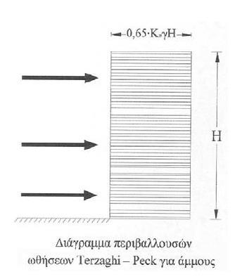 Ακόμα, οι Terzaghi - Peck έχουν καταστρώσει τα συμβατικά διαγράμματα ωθήσεων για υπολογισμό φορτίου πολλαπλών αγκυρώσεων για την