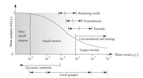 5.1 ΓΕΝΙΚΑ ΣΤΟΙΧΕΙΑ ΓΙΑ ΤΟ HARDENING SOIL SMALL MODEL Το καταστατικό προσομοίωμα Hardening Soil Model θεωρεί ελαστική συμπεριφορά του εδάφους κατά τη διάρκεια της φόρτισης και της αποφόρτισης.