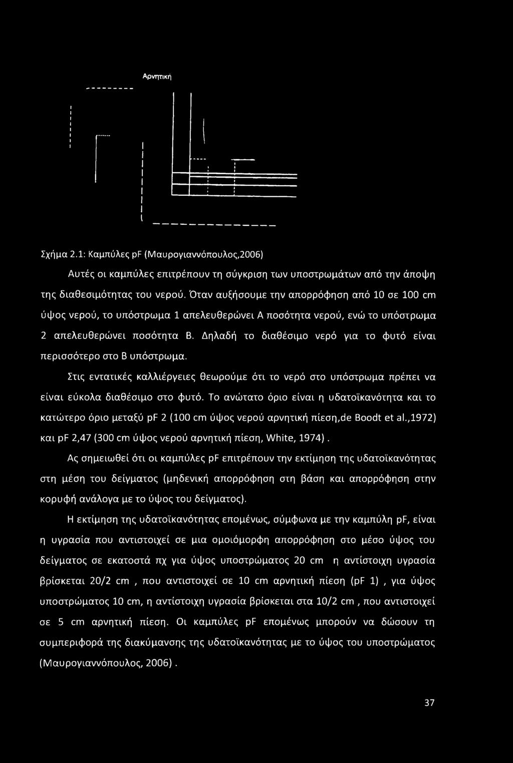 Δηλαδή το διαθέσιμο νερό για το φυτό είναι περισσότερο στο Β υπόστρωμα. Στις εντατικές καλλιέργειες θεωρούμε ότι το νερό στο υπόστρωμα πρέπει να είναι εύκολα διαθέσιμο στο φυτό.