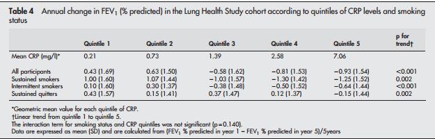 Επίπεδα CRP και πρόοδος νόσου Lung Health Study 4803