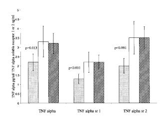 TNF-α Σχετίζεται με την απώλεια βάρους και καχεξία Normal BMI and