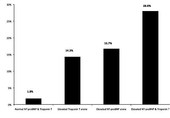 Chang C et al Thorax 2011 Συνδυασμός επιπέδων NT-proBNP και Troponin-T Αυξημένη